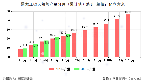 黑龍江省天然氣產量分月（累計值）統計