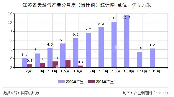 江蘇省天然氣產量分月度（累計值）統計圖