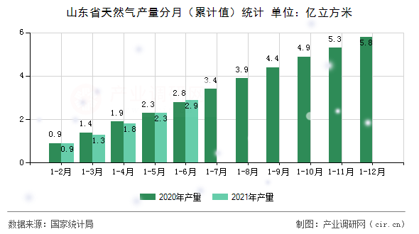 山東省天然氣產量分月（累計值）統計