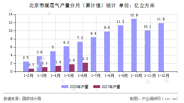 北京市煤層氣產量分月（累計值）統計