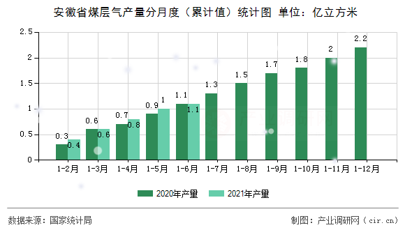 安徽省煤層氣產量分月度（累計值）統計圖