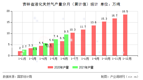 吉林省液化天然氣產(chǎn)量分月（累計值）統(tǒng)計