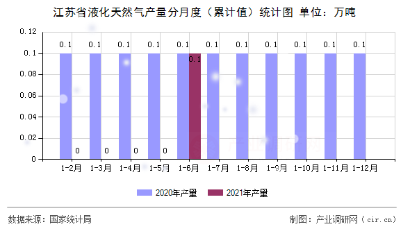 江蘇省液化天然氣產量分月度（累計值）統計圖