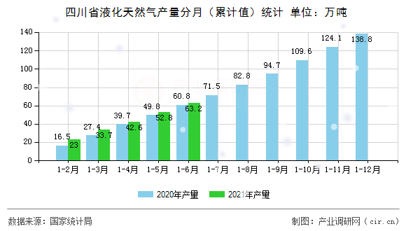 四川省液化天然氣產量分月（累計值）統計