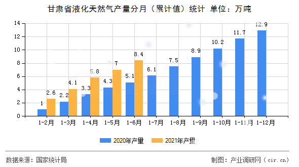 甘肅省液化天然氣產量分月（累計值）統計