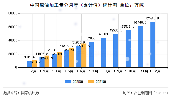 中國原油加工量分月度（累計值）統計圖