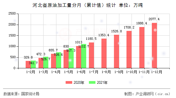 河北省原油加工量分月（累計值）統計