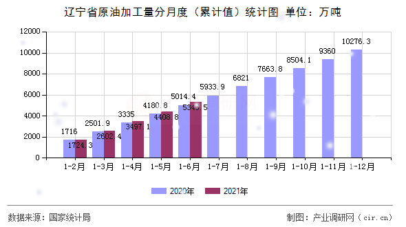 遼寧省原油加工量分月度（累計值）統(tǒng)計圖