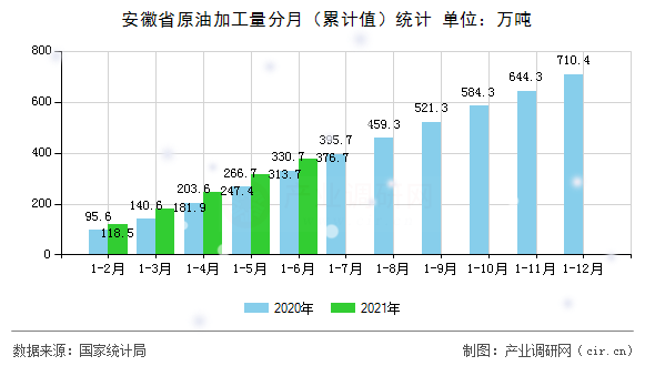 安徽省原油加工量分月（累計值）統計