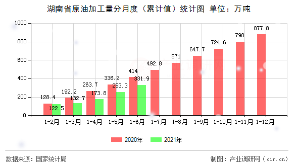 湖南省原油加工量分月度（累計值）統計圖