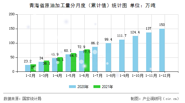 青海省原油加工量分月度（累計(jì)值）統(tǒng)計(jì)圖