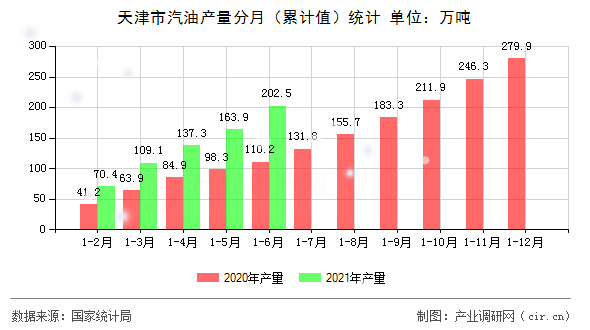 天津市汽油產量分月（累計值）統計
