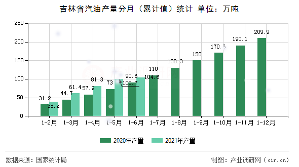 吉林省汽油產量分月（累計值）統計
