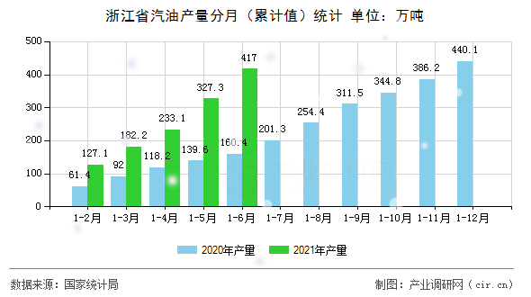 浙江省汽油產量分月（累計值）統計