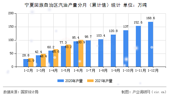寧夏回族自治區汽油產量分月（累計值）統計