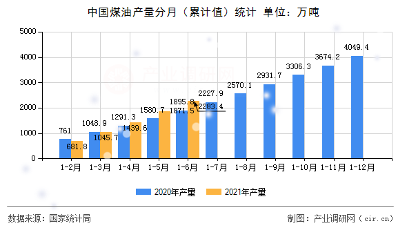 中國煤油產量分月（累計值）統計