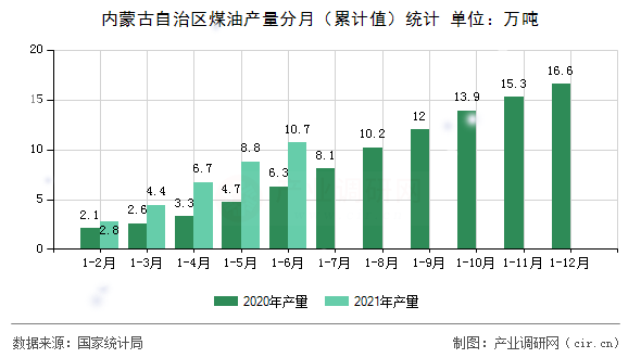 內蒙古自治區煤油產量分月（累計值）統計