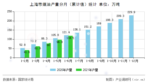 上海市煤油產量分月（累計值）統計