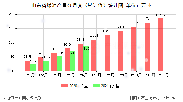 山東省煤油產量分月度（累計值）統計圖