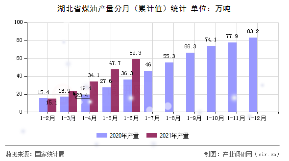 湖北省煤油產量分月（累計值）統計