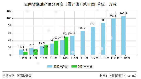 云南省煤油產量分月度（累計值）統計圖