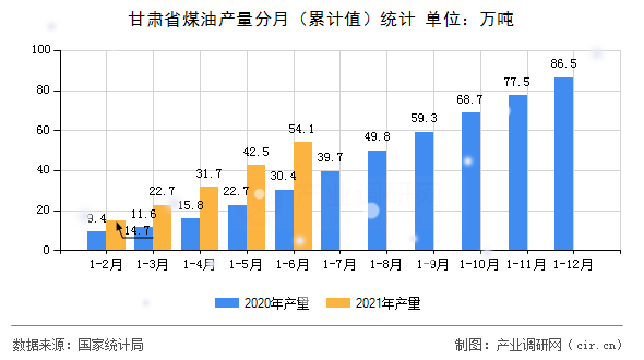 甘肅省煤油產量分月（累計值）統計