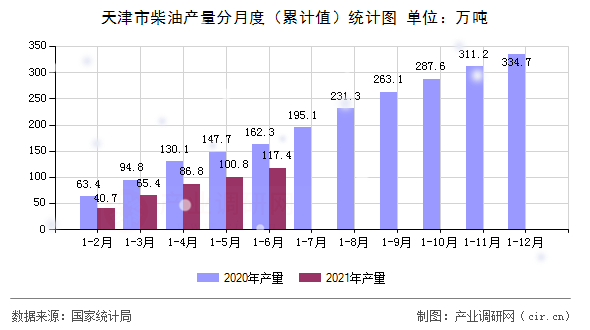 天津市柴油產量分月度（累計值）統計圖