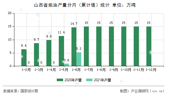 山西省柴油產量分月（累計值）統計