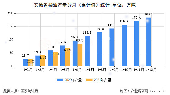 安徽省柴油產(chǎn)量分月（累計值）統(tǒng)計