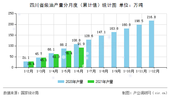 四川省柴油產量分月度（累計值）統計圖