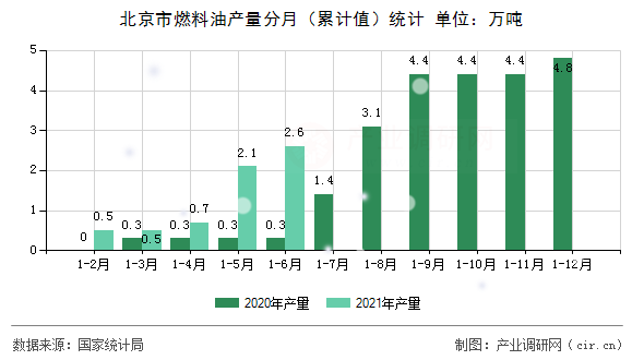 北京市燃料油產量分月（累計值）統計