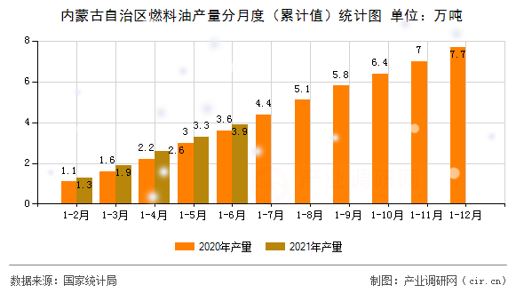 內蒙古自治區燃料油產量分月度（累計值）統計圖