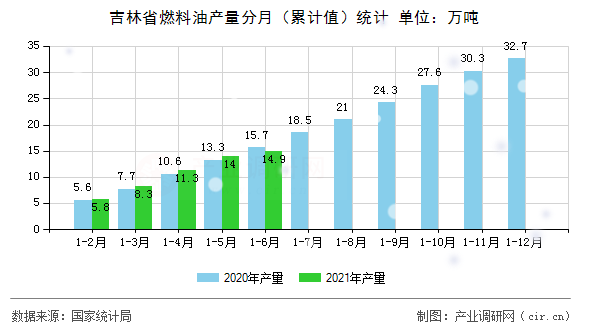 吉林省燃料油產量分月（累計值）統計