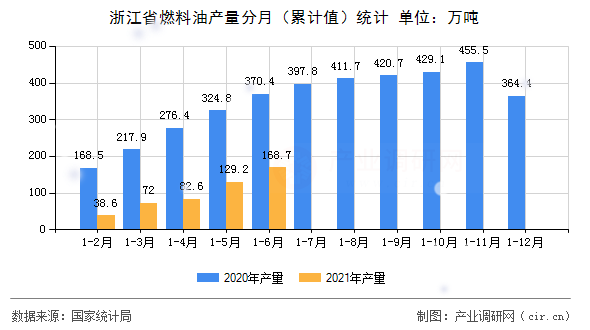 浙江省燃料油產量分月（累計值）統計