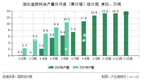 湖北省燃料油產量分月度（累計值）統計圖