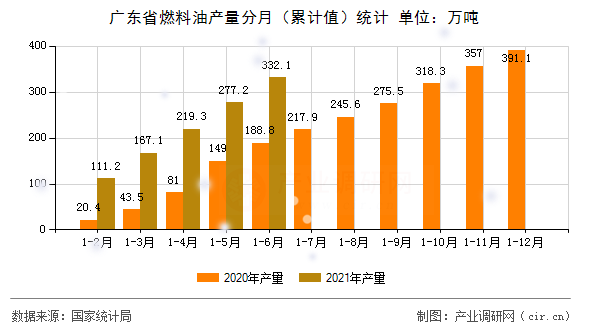 廣東省燃料油產量分月（累計值）統計