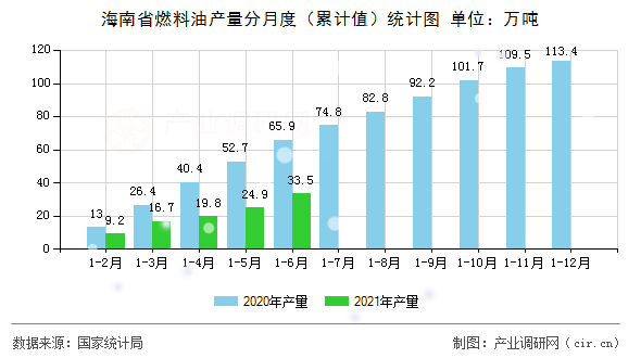 海南省燃料油產(chǎn)量分月度（累計(jì)值）統(tǒng)計(jì)圖