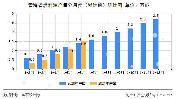 青海省燃料油產量分月度（累計值）統計圖