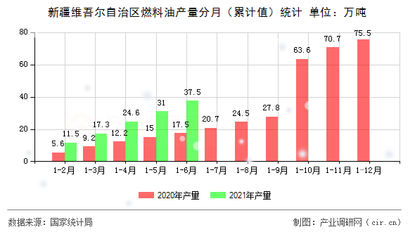 新疆維吾爾自治區燃料油產量分月（累計值）統計