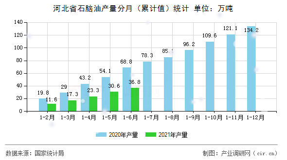 河北省石腦油產量分月（累計值）統計