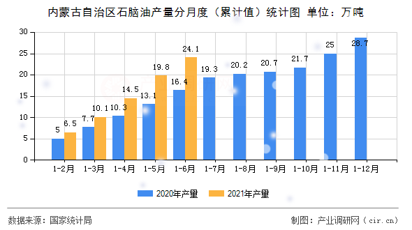 內蒙古自治區石腦油產量分月度（累計值）統計圖