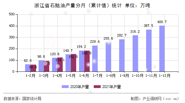 浙江省石腦油產量分月（累計值）統計