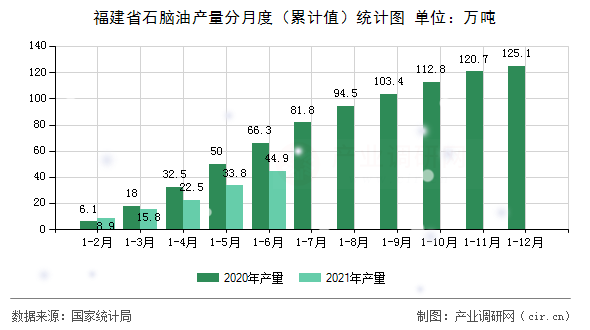 福建省石腦油產量分月度（累計值）統計圖