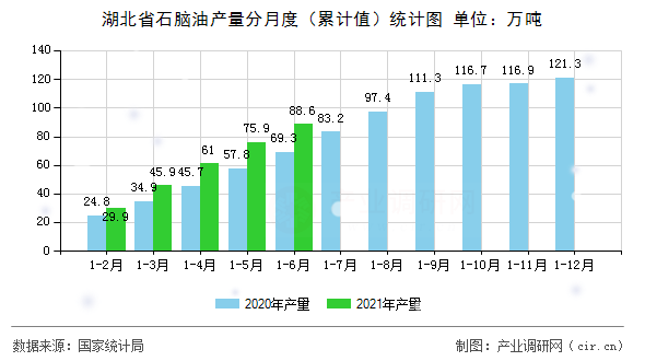 湖北省石腦油產量分月度（累計值）統計圖
