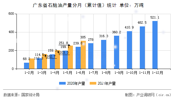 廣東省石腦油產量分月（累計值）統計