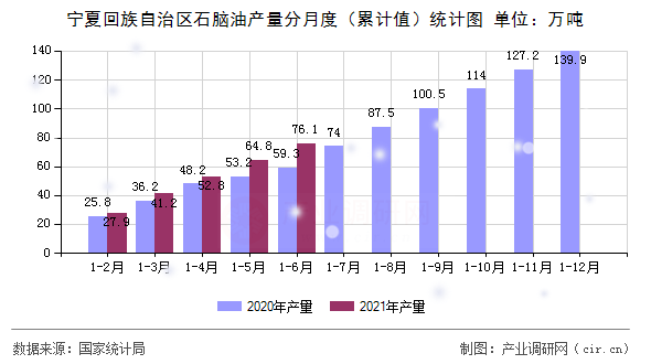 寧夏回族自治區石腦油產量分月度（累計值）統計圖