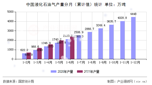 中國液化石油氣產量分月（累計值）統計