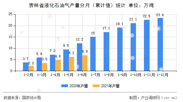 吉林省液化石油氣產量分月（累計值）統計