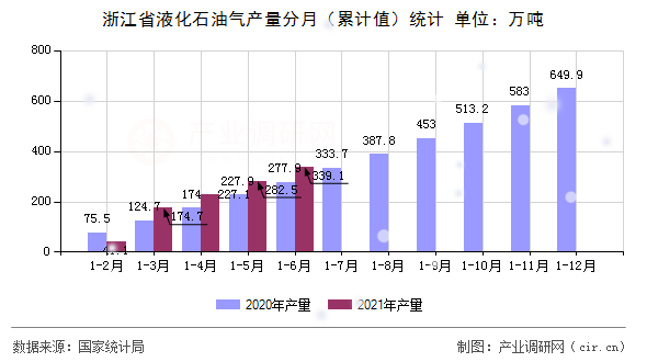 浙江省液化石油氣產量分月（累計值）統計