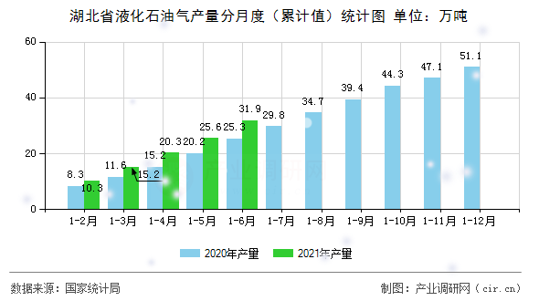 湖北省液化石油氣產量分月度（累計值）統計圖